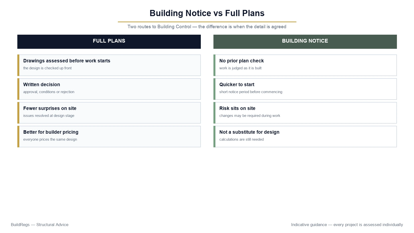 Building Notice versus Full Plans comparison showing approval, timescales, risk and drawings