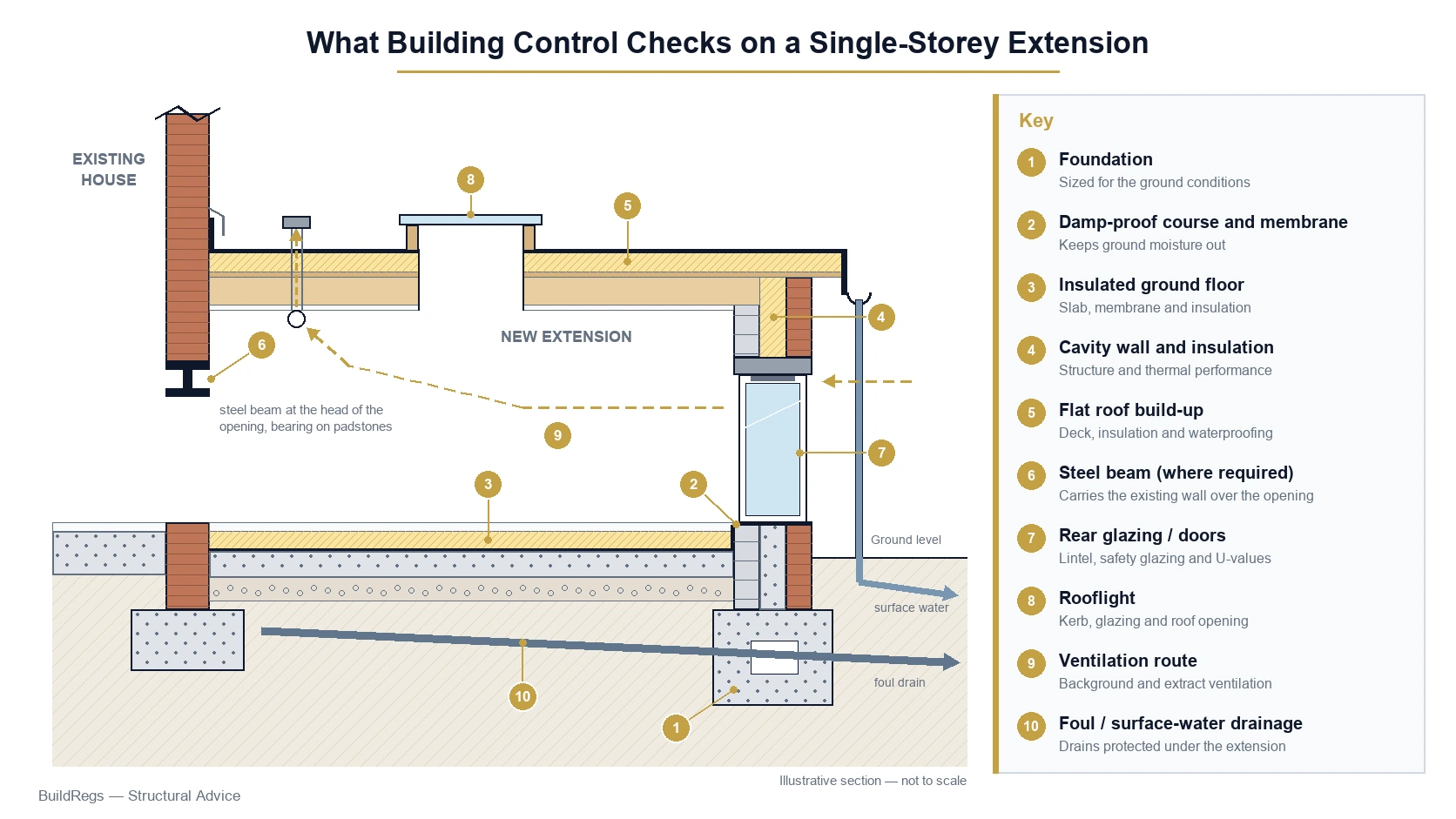 Building Regulations for single storey extension showing foundations walls roof steel beam insulation ventilation and drainage