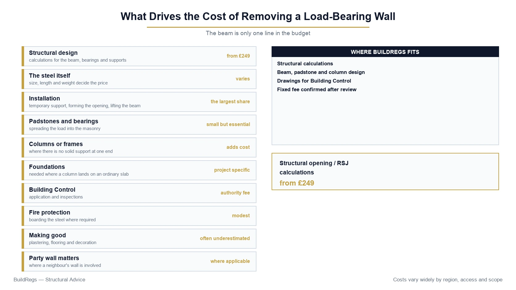 What drives the cost of removing a load-bearing wall, from structural design to making good