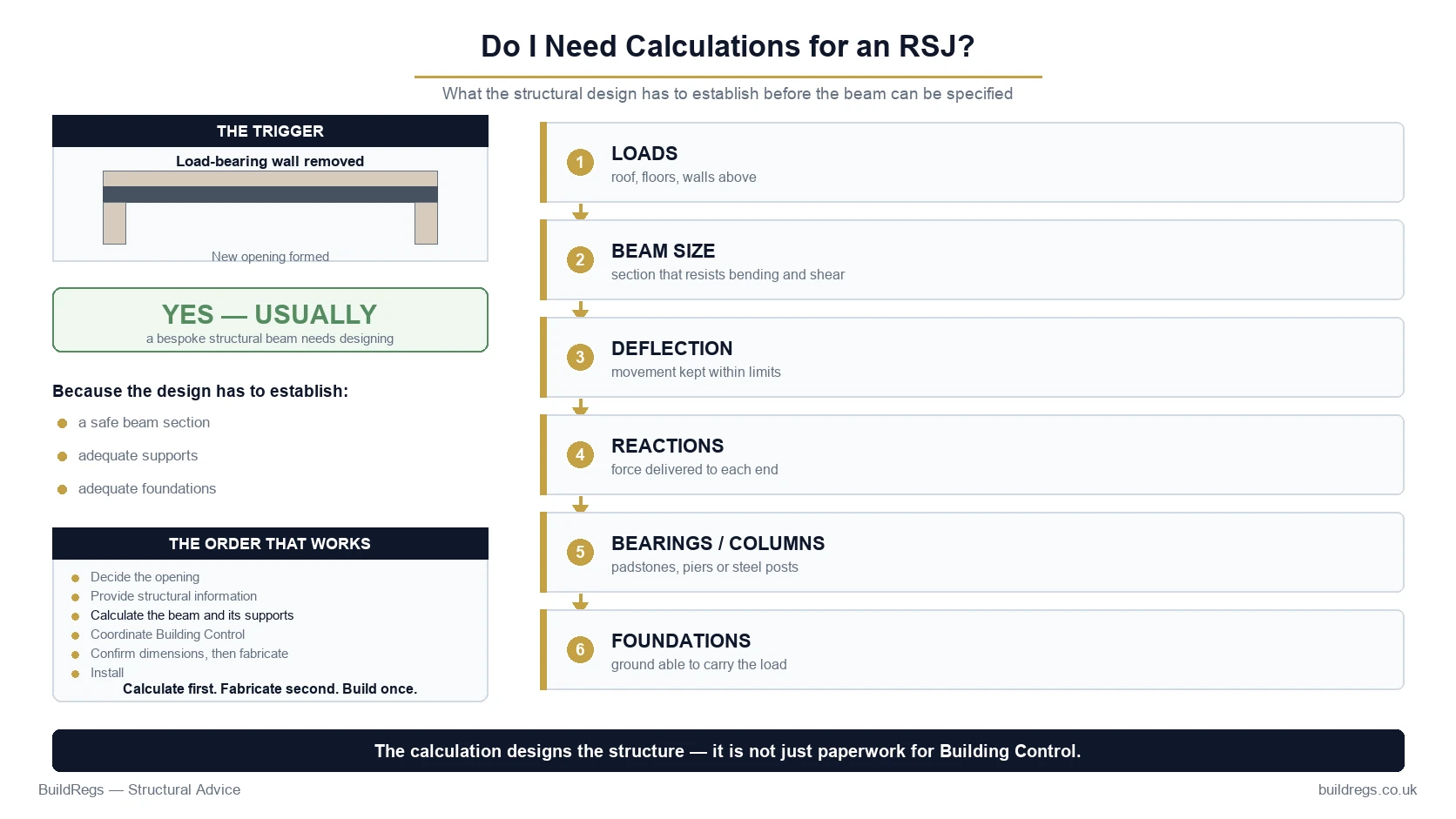 RSJ structural calculations showing loads, steel beam, reactions, bearings and foundations for a load-bearing wall