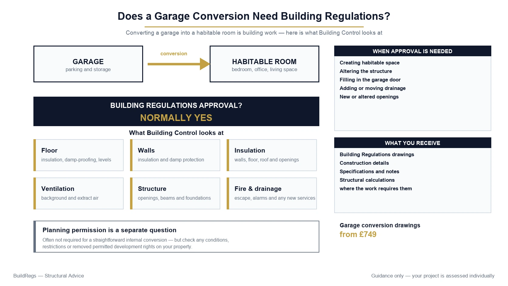 Garage conversion Building Regulations showing approval required for floors walls insulation ventilation and structure