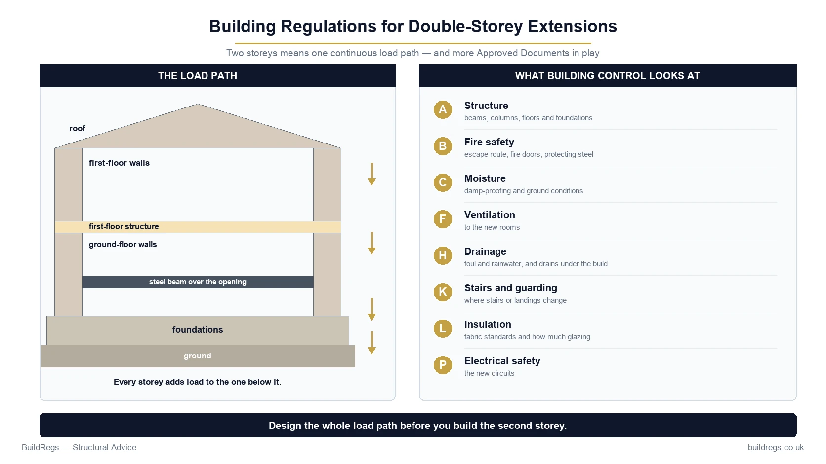Building Regulations for a double-storey extension: structure, fire safety, moisture, insulation, ventilation, drainage, stairs and electrical work, and the load path to the foundations