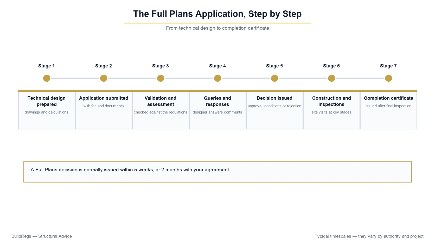 Full Plans Building Regulations application stages from technical design to completion certificate