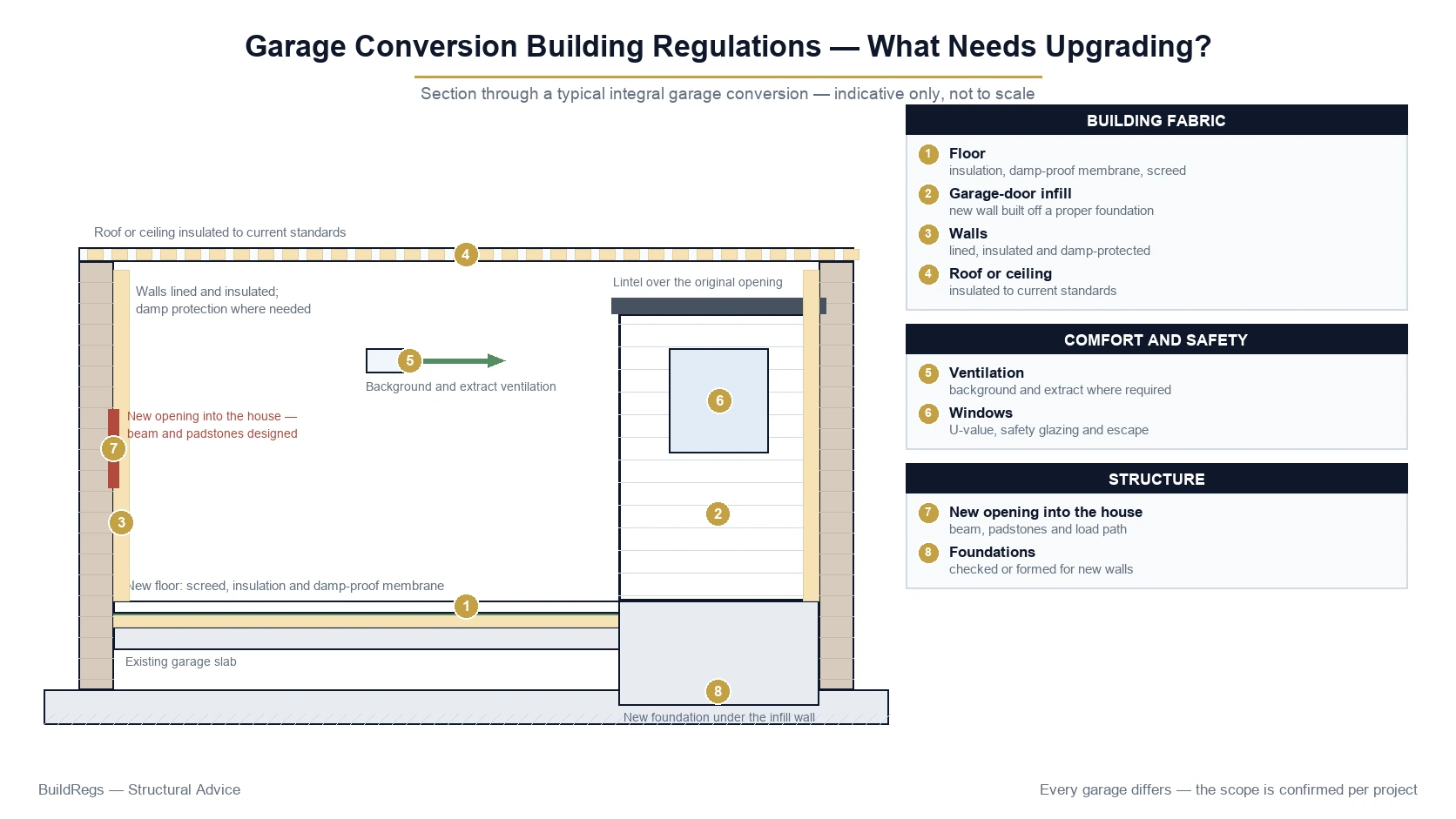 Garage conversion Building Regulations showing floor insulation damp-proofing garage-door infill wall insulation ventilation and structural opening