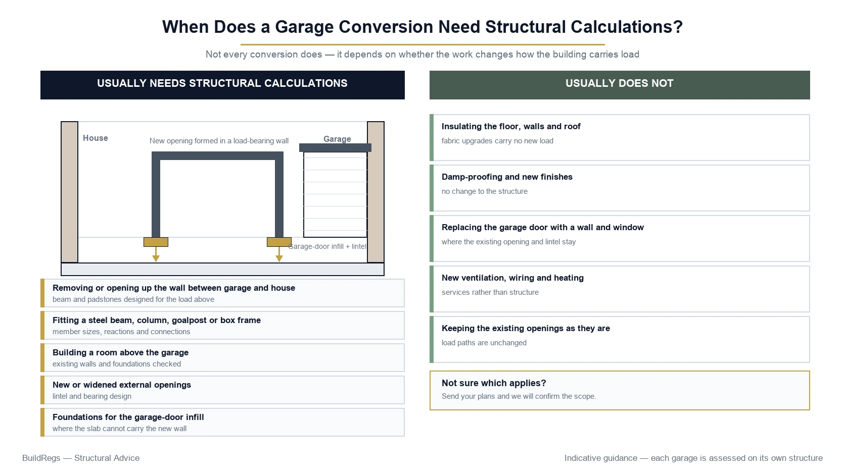 Garage conversion structural calculations showing steel beam wall removal column foundation and simple conversion comparison