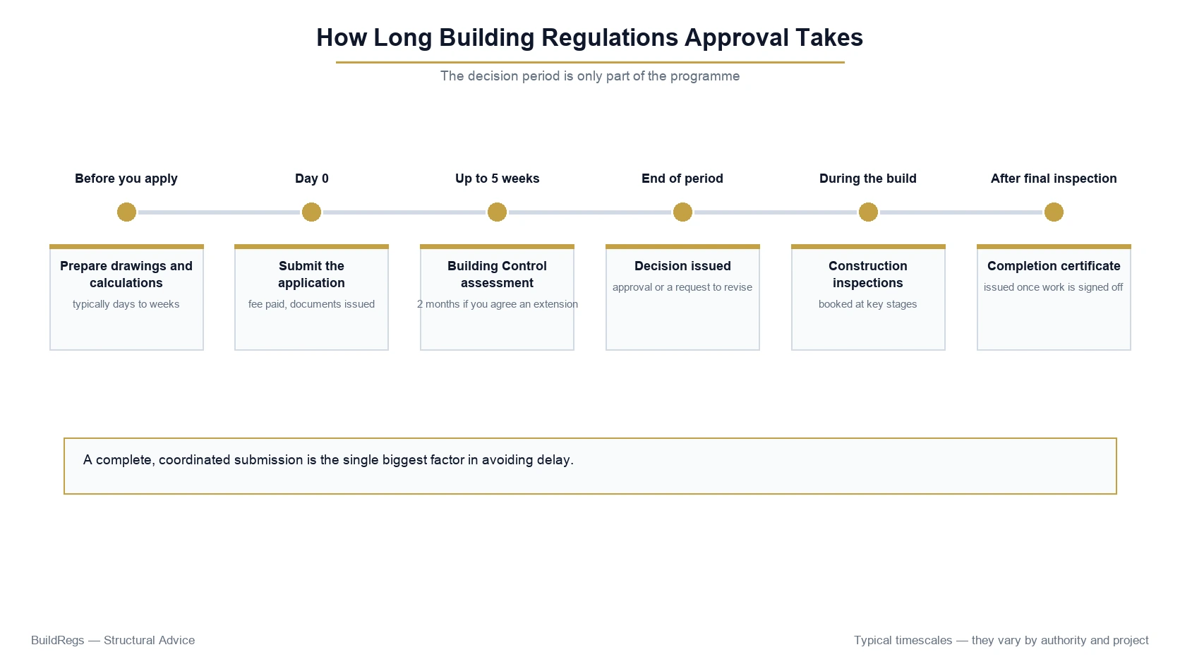Building Regulations approval timescale from preparing drawings to the completion certificate