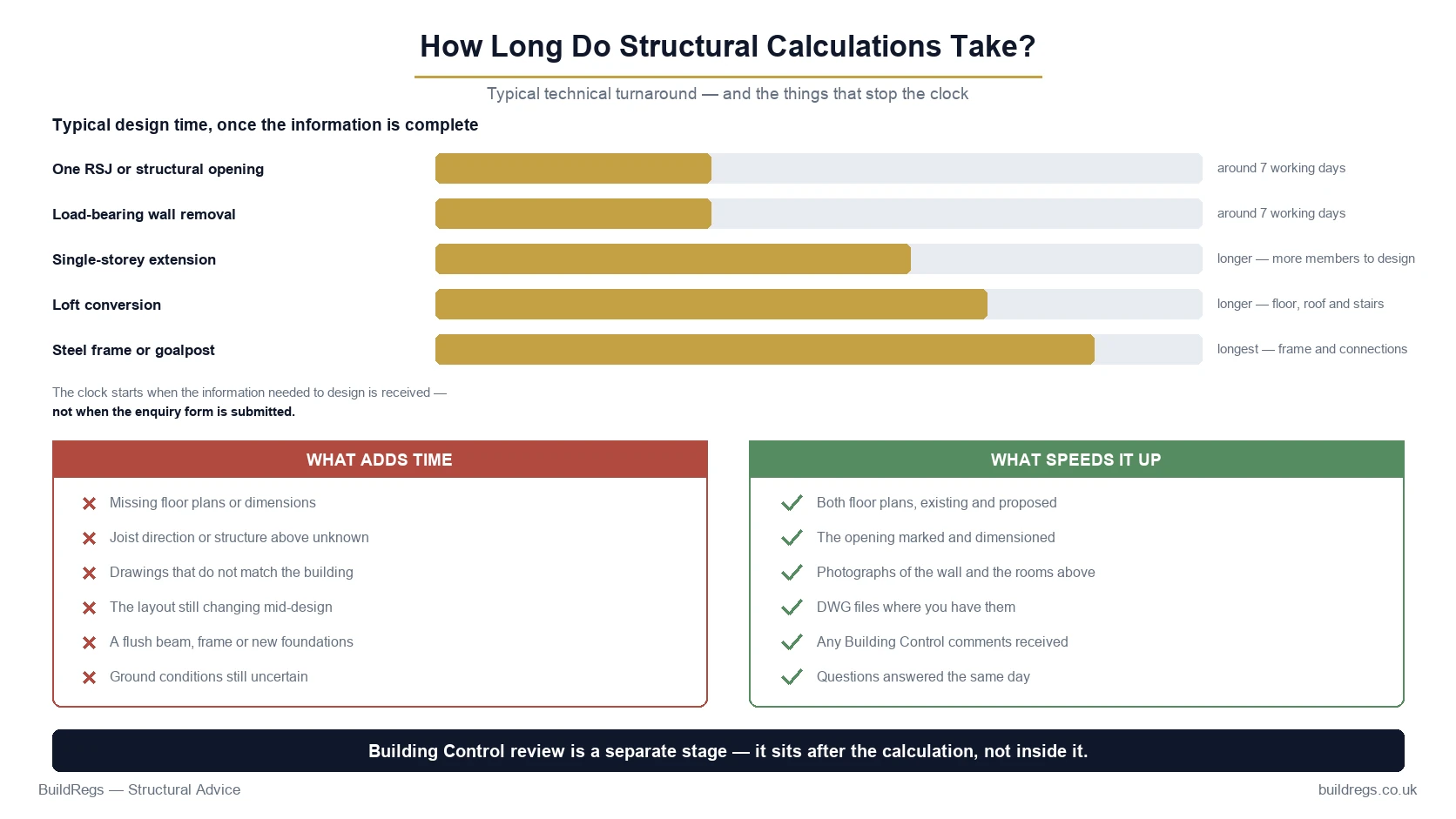 How long structural calculations take: typical turnaround for an RSJ, a wall removal, an extension and a loft conversion, and what causes delays