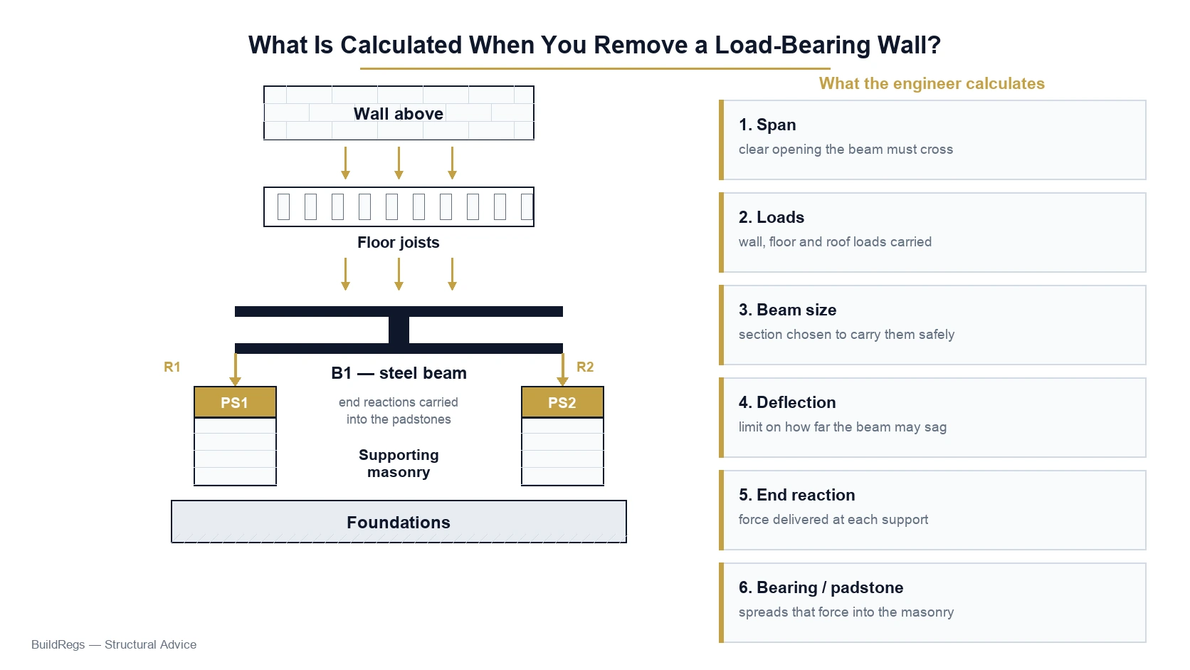 Structural calculations for removing a load bearing wall showing steel beam loads reactions and padstones