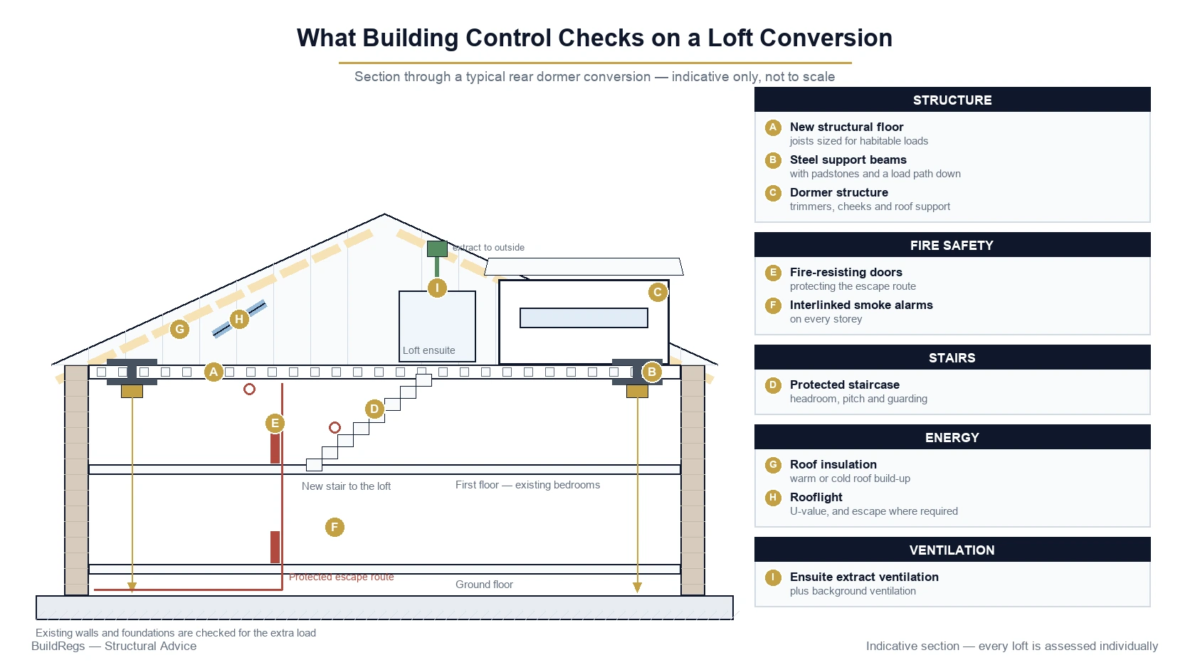 Loft conversion Building Regulations showing structure fire safety staircase insulation and ventilation requirements