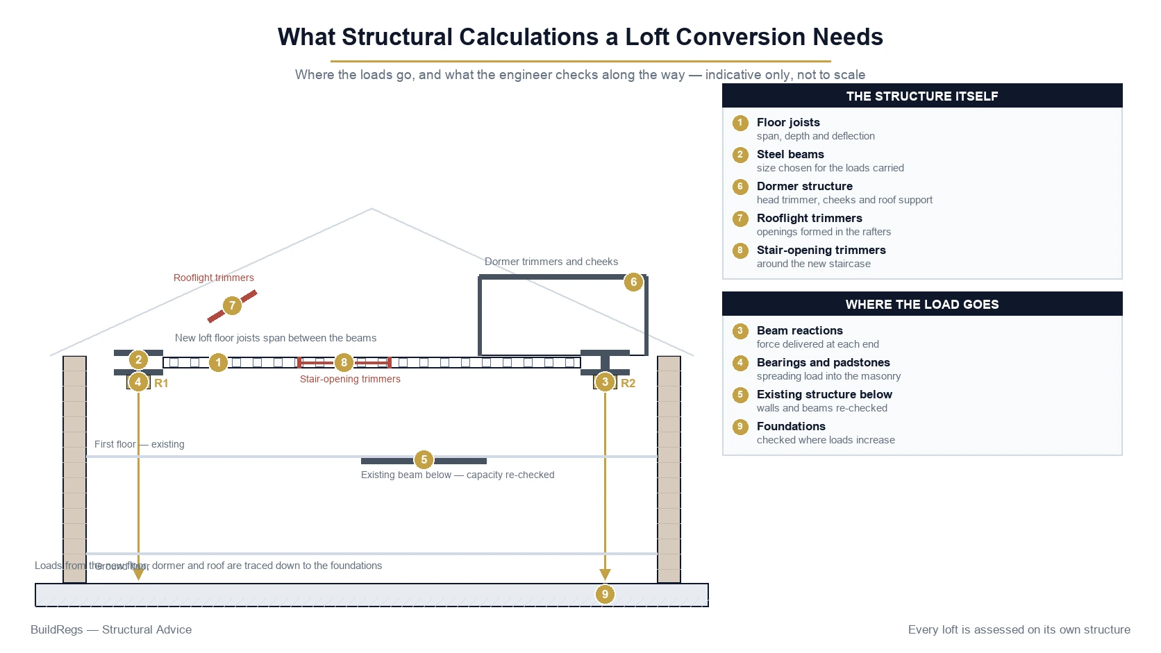 Loft conversion structural calculations showing steel beams floor joists dormer supports trimmers and load paths