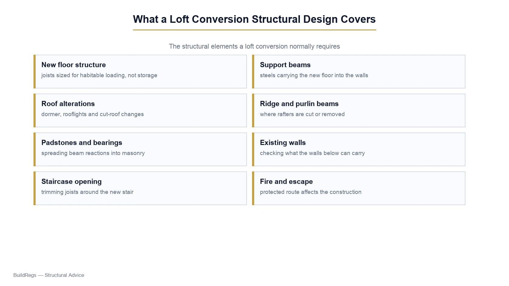Diagram of the structural elements a loft conversion normally requires
