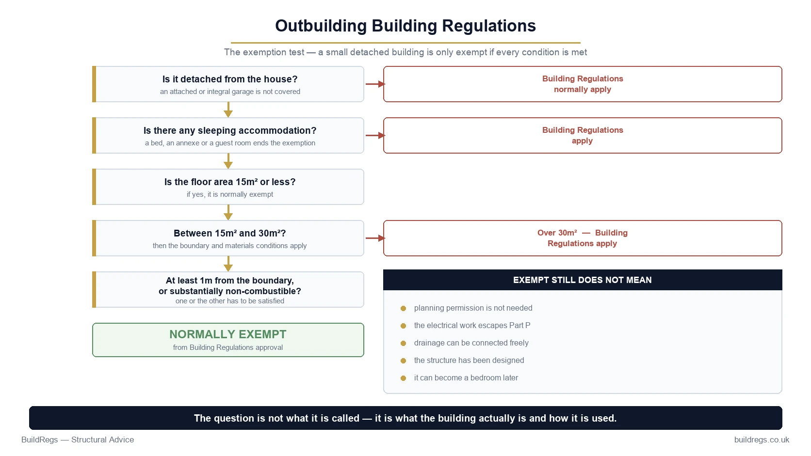 Outbuilding Building Regulations exemption test: detached, floor area under 15m or between 15m and 30m, boundary distance, materials and sleeping accommodation