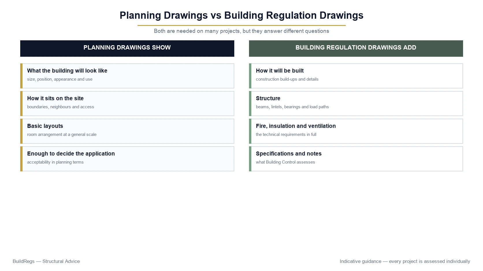 Planning drawings versus Building Regulation drawings comparison showing what each set of drawings covers