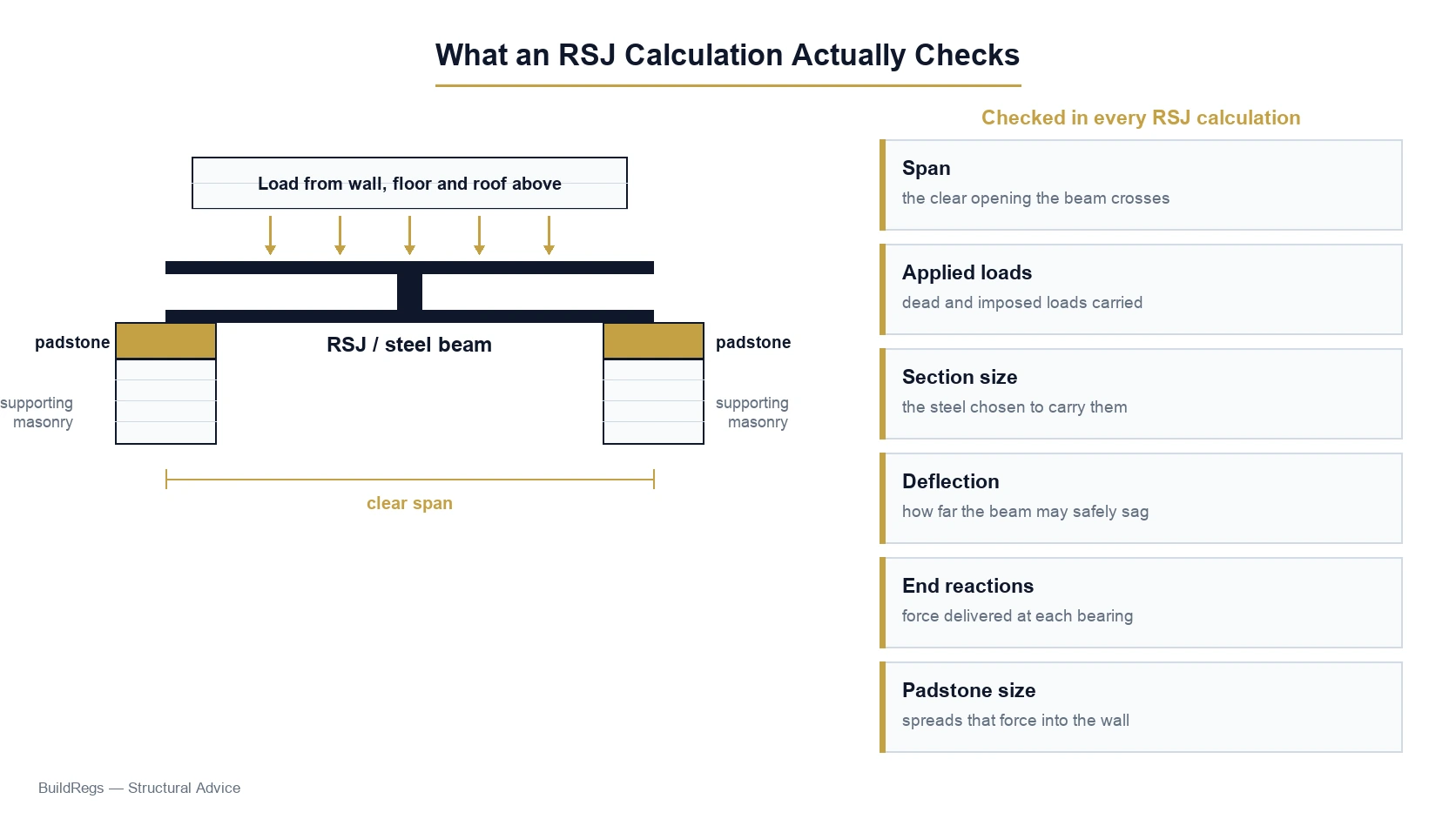 Diagram showing what an RSJ calculation checks including span loads section size deflection and end reactions