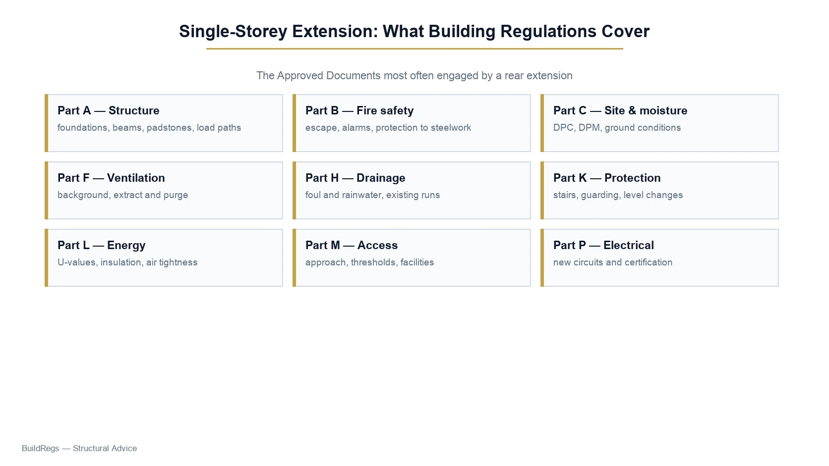 Diagram of the Building Regulations Approved Documents that apply to a single-storey extension