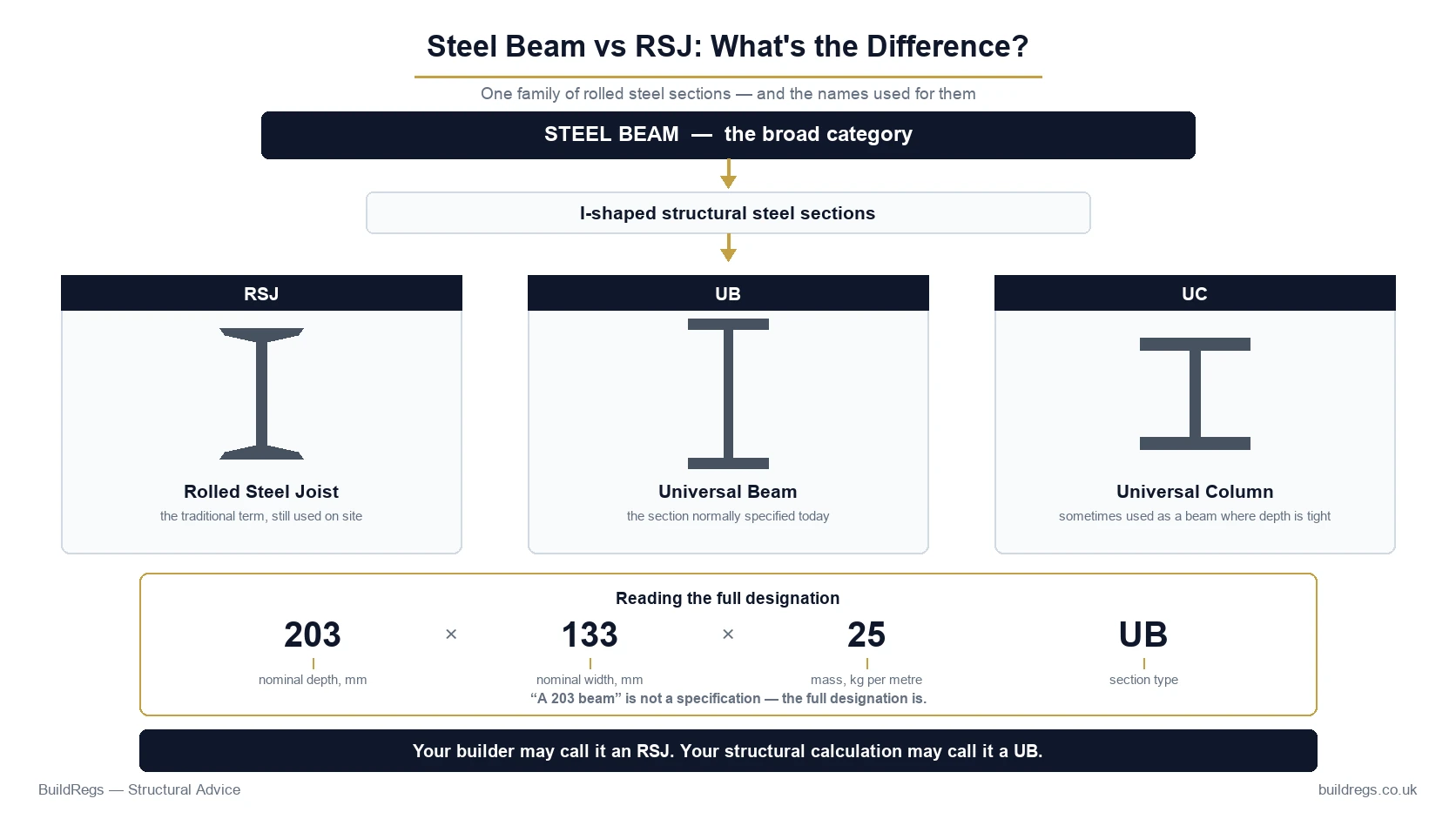 Steel beam vs RSJ showing rolled steel joist, universal beam and universal column sections and how a beam designation is read