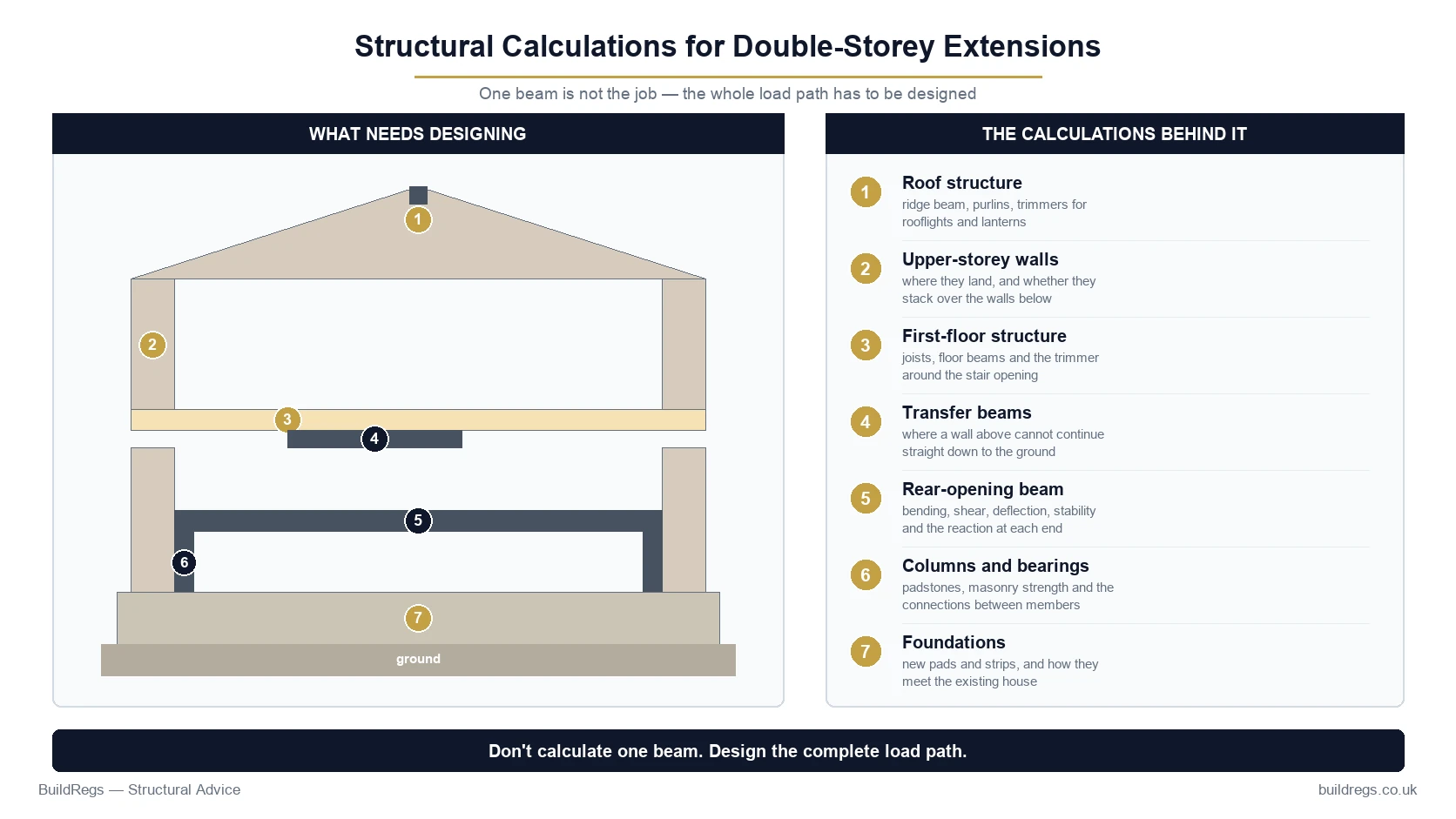 Structural calculations for a double-storey extension: roof, upper walls, first floor, transfer and rear-opening beams, columns, bearings and foundations