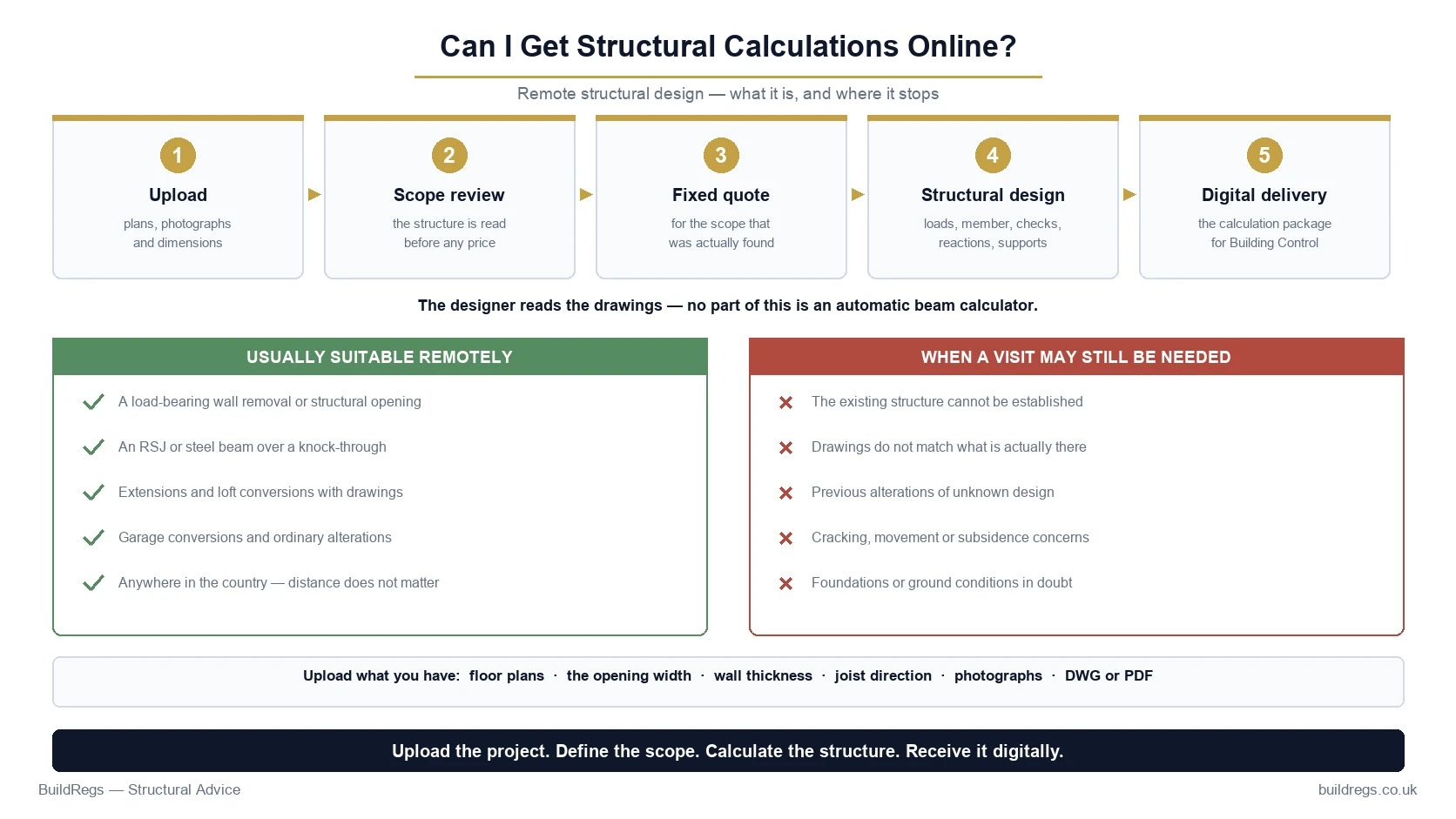 How online structural calculations work: upload drawings and photographs, scope review, fixed quote, structural design and digital delivery, and when a site visit is still needed