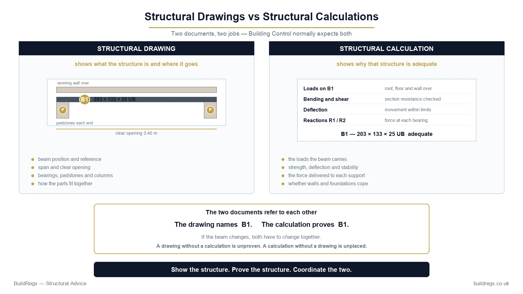 Structural drawings show what the structure is and where it goes; structural calculations show why it is adequate