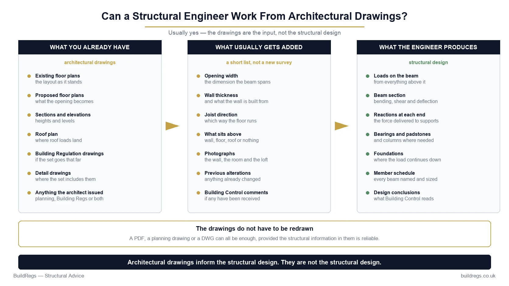 What a structural engineer takes from architectural drawings and the extra information usually needed to prepare structural calculations