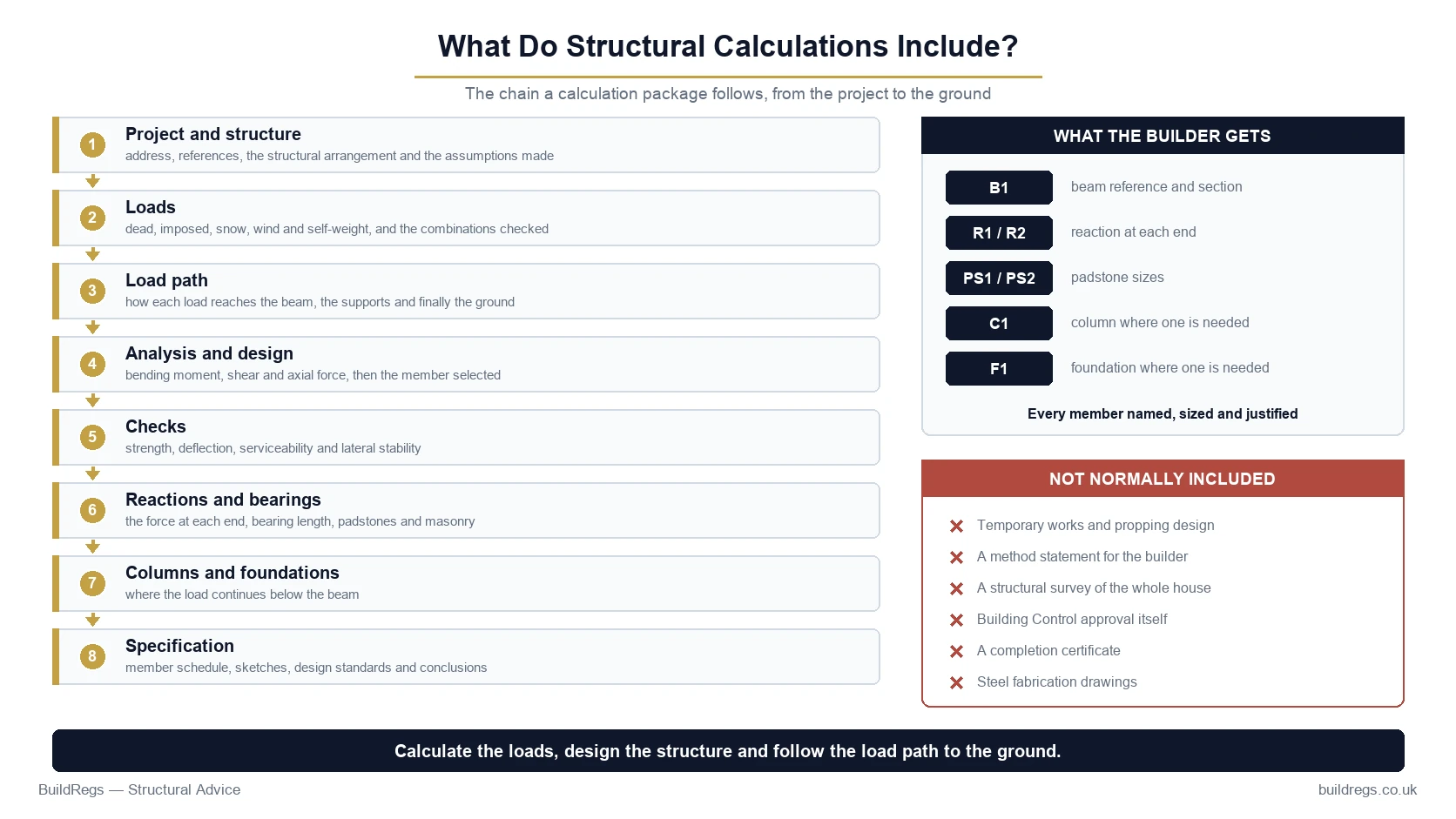 What structural calculations include: project information, loads, load paths, analysis, member design, checks, reactions, supports and foundations