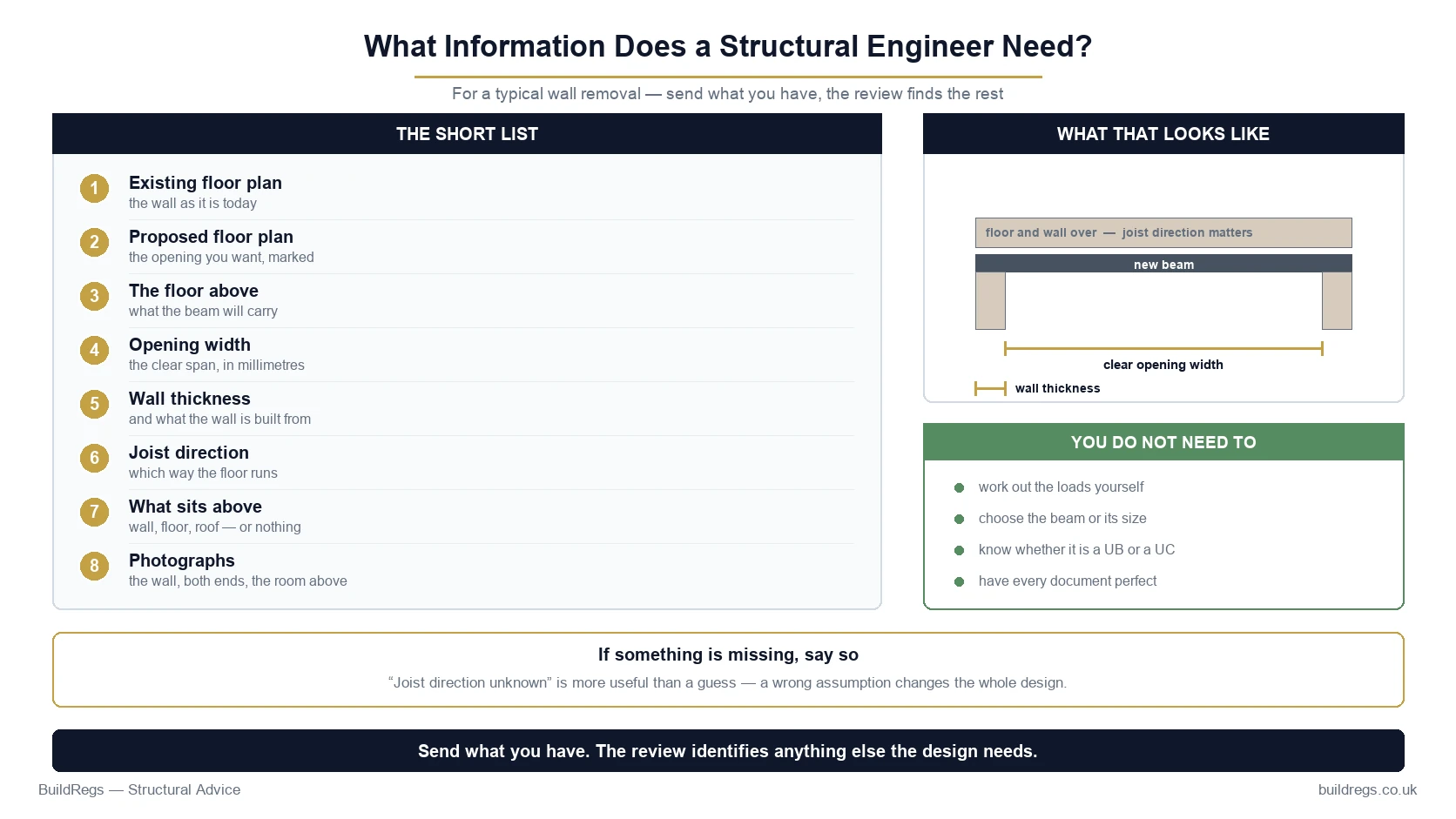 What to send a structural engineer: existing and proposed drawings, opening width, wall thickness, joist direction, what sits above and photographs