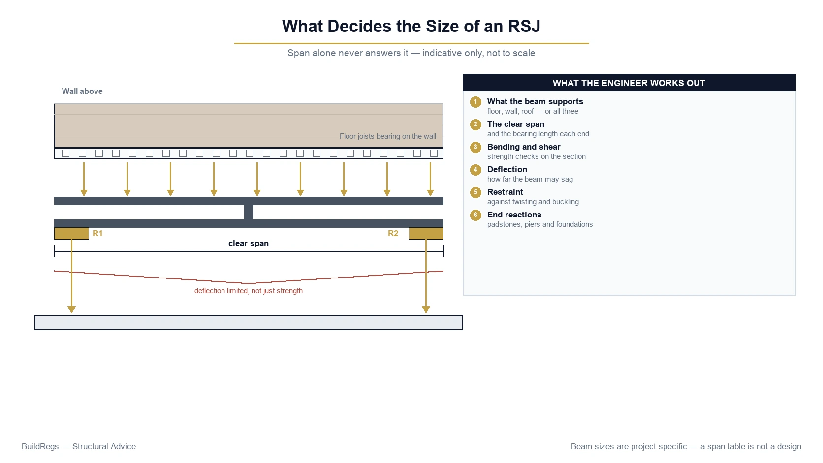 What decides the size of an RSJ: loads, span, bending, deflection, restraint and end reactions