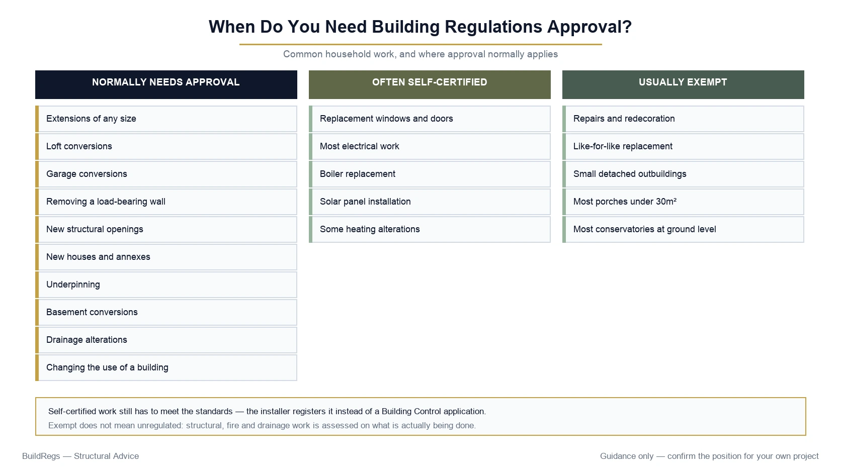 When Building Regulations approval is needed, self-certified or usually exempt for common household work
