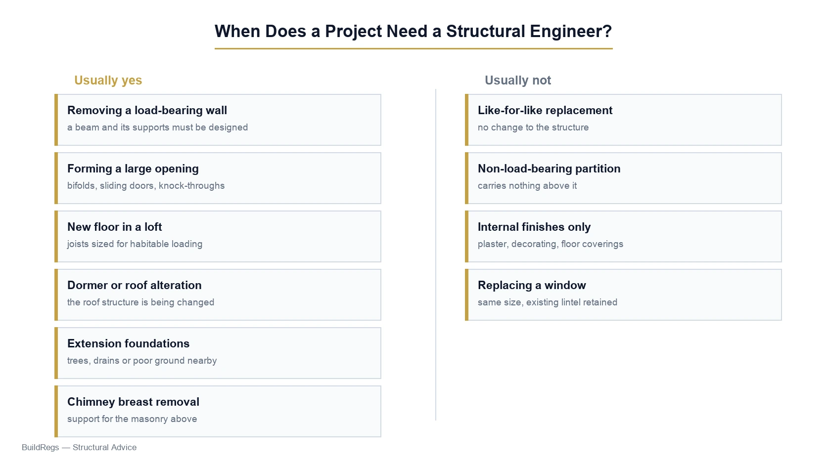 Diagram showing when a project needs a structural engineer and when one is not required