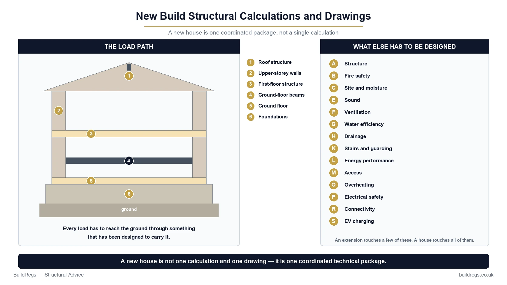 New build technical design: the load path from roof through floors and walls to foundations, and the Approved Documents that apply to a new house